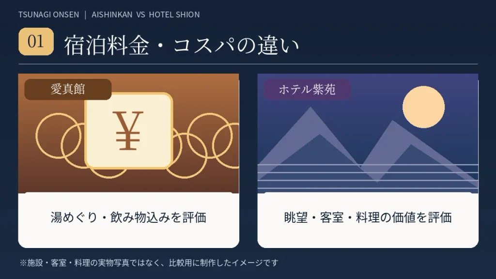 つなぎ温泉の愛真館とホテル紫苑の料金・コスパ比較イメージ。愛真館は湯めぐりとドリンク特典、紫苑は眺望や客室の価値が選び方のポイント。
