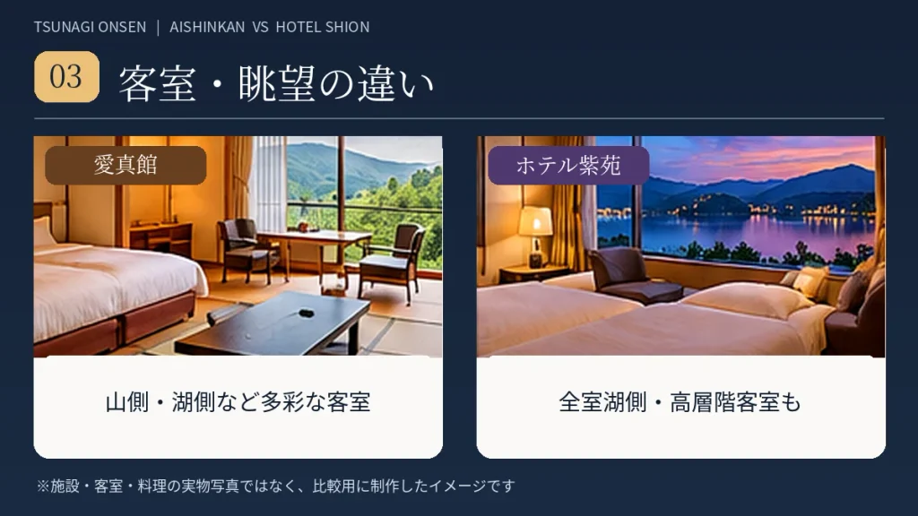 愛真館とホテル紫苑の客室と眺望の違いを示す比較イメージ。愛真館は客室タイプで眺めが異なり、紫苑は全室湖側。