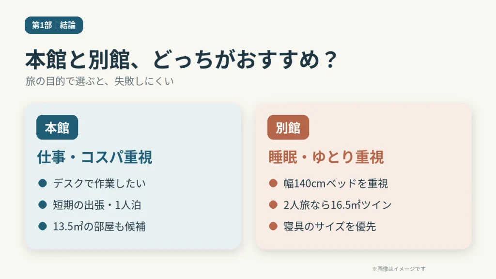 ホテルエース盛岡の本館と別館のおすすめを仕事・費用重視と睡眠・広さ重視で比較したイメージ図