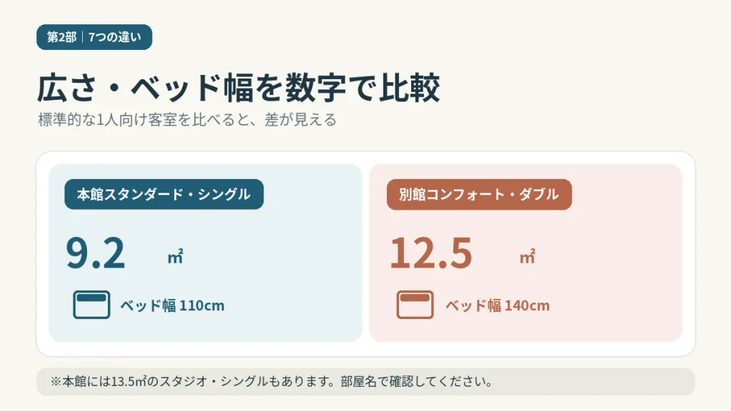 ホテルエース盛岡の本館シングル9.2平方メートルと別館ダブル12.5平方メートル、ベッド幅110cmと140cmの比較図