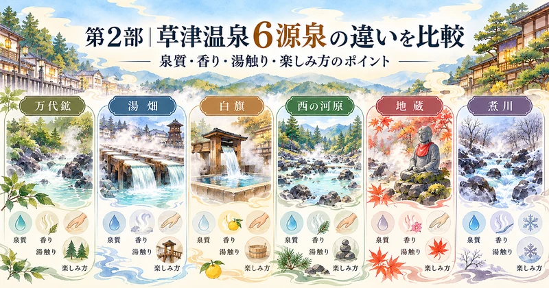 草津温泉の万代鉱・湯畑・白旗・西の河原・地蔵・煮川の6源泉の違いを示したイラスト
